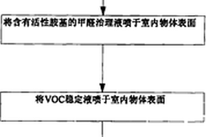 室內(nèi)環(huán)境污染綜合治理工法