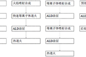 合成、功能化、表面處理和/或封裝粉末的制造工藝及其應(yīng)用