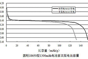 磷酸鐵鋰電池正極制備方法及其磷酸鐵鋰電池