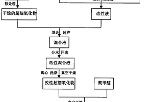 含超細(xì)氧化物聚甲醛工程塑料的制備方法