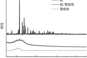 納米硫/環(huán)狀聚吡咯復(fù)合正極材料的制備方法