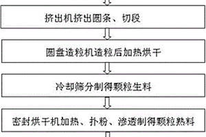 3D打印耗材的多功能球型顆粒的制備方法