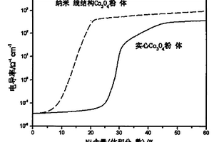 含纖維狀納米線結構的Co3o4基SoFC陽極的制備方法