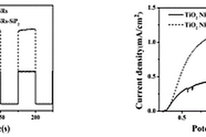 SiP<Sub>2</Sub>量子點(diǎn)/光催化材料及其制備方法