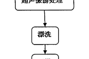 磨料級SiC顆粒表面純凈化處理方法