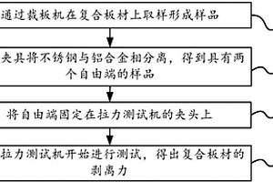 不銹鋼?鋁合金復(fù)合板材剝離力的測試方法