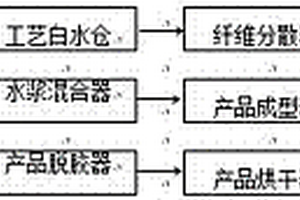 芳綸纖維增強面氈