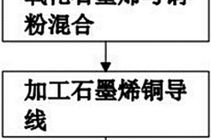 石墨烯復(fù)合新材料及其制備方法