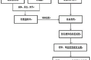 新型多重耐腐蝕的Mg-Zn-Ca-Sn生物醫(yī)用鎂合金制備方法