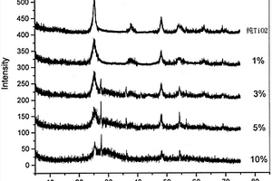 TiO<sub>2</sub>/Bi<sub>2</sub>O<sub>3</sub>納米管復(fù)合光催化劑的制備方法