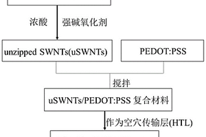 基于半解開單壁碳納米管的雜化聚合物的太陽能電池的制備方法