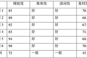 非離子環(huán)氧型碳纖維上漿劑的制備方法