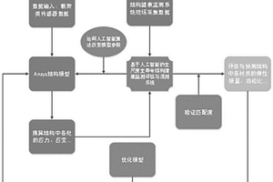 基于仿真和試驗數(shù)據(jù)混合驅(qū)動的結(jié)構(gòu)性能預(yù)測方法