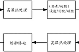 碳纖維增強(qiáng)碳-碳化硅摩擦材料及其制備方法和應(yīng)用