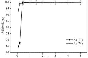 埃洛石、碳和四氧化三鐵納米復(fù)合除砷劑的制備方法