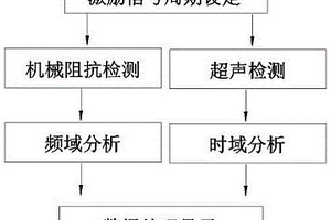 脈沖回波超聲和機(jī)械阻抗集成檢測方法及裝置