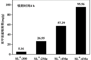 改性褐煤基吸附材料及其制備方法和應(yīng)用