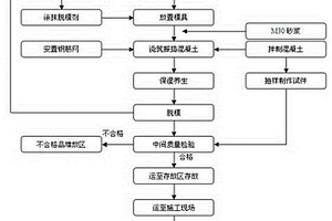 小型預(yù)制構(gòu)件工廠化施工工藝