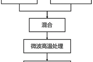 利用微波處理燃煤鍋爐飛灰制備碳化硅納米線的方法