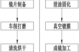 抗菌眼鏡片的制作方法