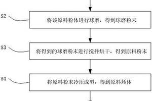 氮化硼-鍶長石高溫透波復相陶瓷材料及其制備方法