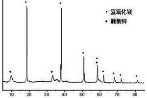 鎂基復(fù)合阻燃劑的制備方法