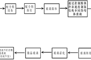 通過(guò)調(diào)整母體玻璃熱歷史生產(chǎn)微晶玻璃的方法