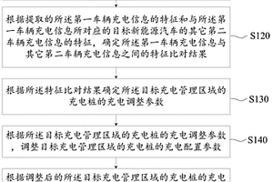 新能源汽車充電管理方法、裝置、服務(wù)器及充電管理系統(tǒng)