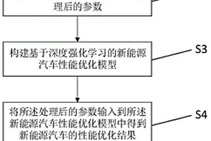 基于深度強(qiáng)化學(xué)習(xí)的新能源汽車性能評(píng)價(jià)方法