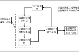 新能源基地直流外送連鎖脫網(wǎng)預(yù)警和防御系統(tǒng)及方法