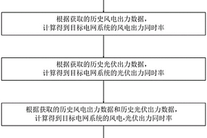 用于電網(wǎng)系統(tǒng)的新能源出力同時率計算方法