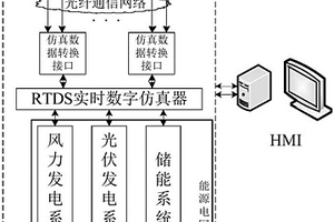 基于RTDS的含多類型高滲透新能源電網(wǎng)安穩(wěn)試驗(yàn)系統(tǒng)及方法