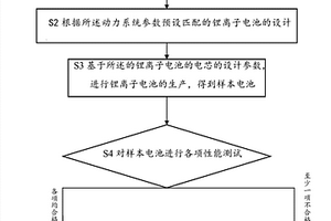 基于新能源汽車儲(chǔ)能需求的鋰離子電池的設(shè)計(jì)方法