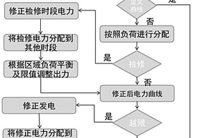 計(jì)及新能源不確定性的中長(zhǎng)期電力電量分解方法