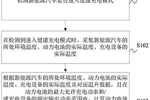 新能源汽車的交流充電方法、裝置及新能源汽車