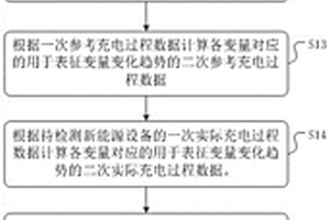 新能源設(shè)備的健康狀況測(cè)評(píng)方法、裝置、介質(zhì)及提示終端