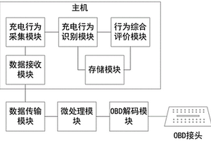 新能源汽車不良充電行為自動(dòng)識(shí)別、評(píng)價(jià)設(shè)備及方法