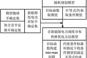 含新能源電力調(diào)度矩不確定分布魯棒優(yōu)化方法