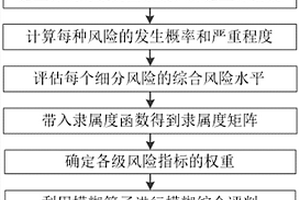 分布式新能源接入配電網的運檢風險評估方法