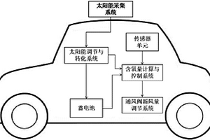 新能源汽車車載空氣凈化系統(tǒng)及控制方法