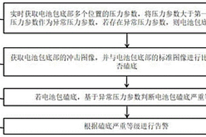 新能源車電池包磕底檢測方法和裝置