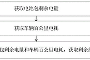 新能源汽車VCU端續(xù)航里程計算方法及系統(tǒng)