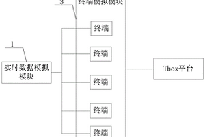 基于Tbox新能源汽車平臺的性能驗證系統(tǒng)