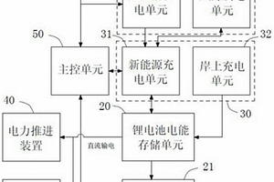 新能源電動(dòng)船