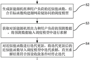 新能源耦合背景下的源網(wǎng)荷儲協(xié)同調度方法