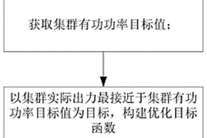 集群式新能源電站有功功率協(xié)調(diào)控制方法、裝置和介質(zhì)