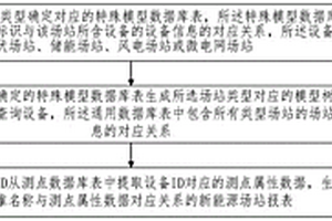 新能源場(chǎng)站報(bào)表生成方法