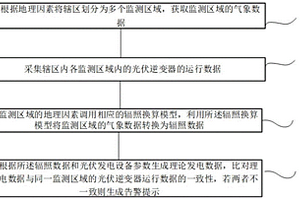 新能源發(fā)電監(jiān)控方法、系統(tǒng)及終端