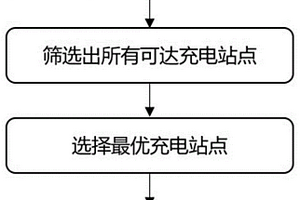 基于強(qiáng)化學(xué)習(xí)的新能源車充電站選擇及自適應(yīng)導(dǎo)航方法