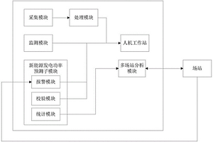 基于滾動調(diào)整的新能源發(fā)電優(yōu)化調(diào)度系統(tǒng)